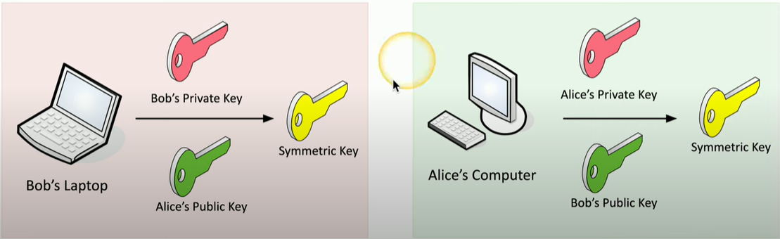 Key Exchange